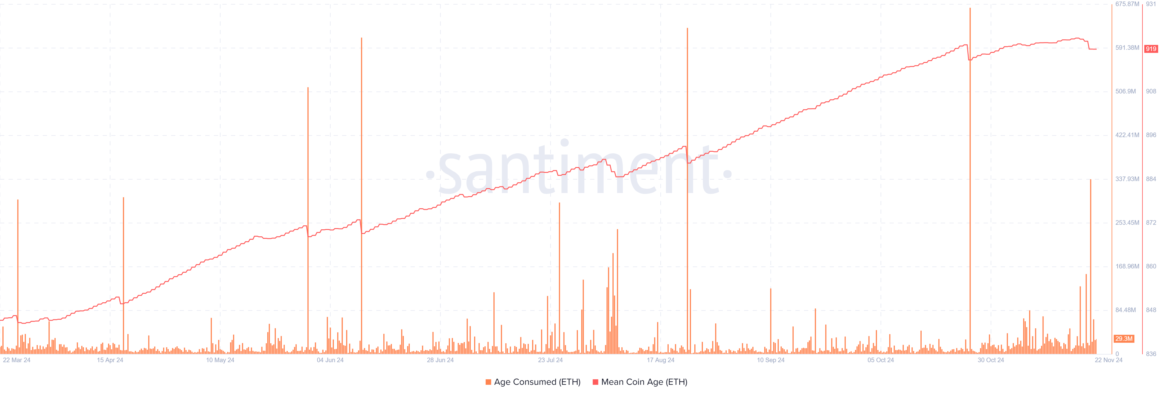 ETH Age Consumed & Mean Coin Age